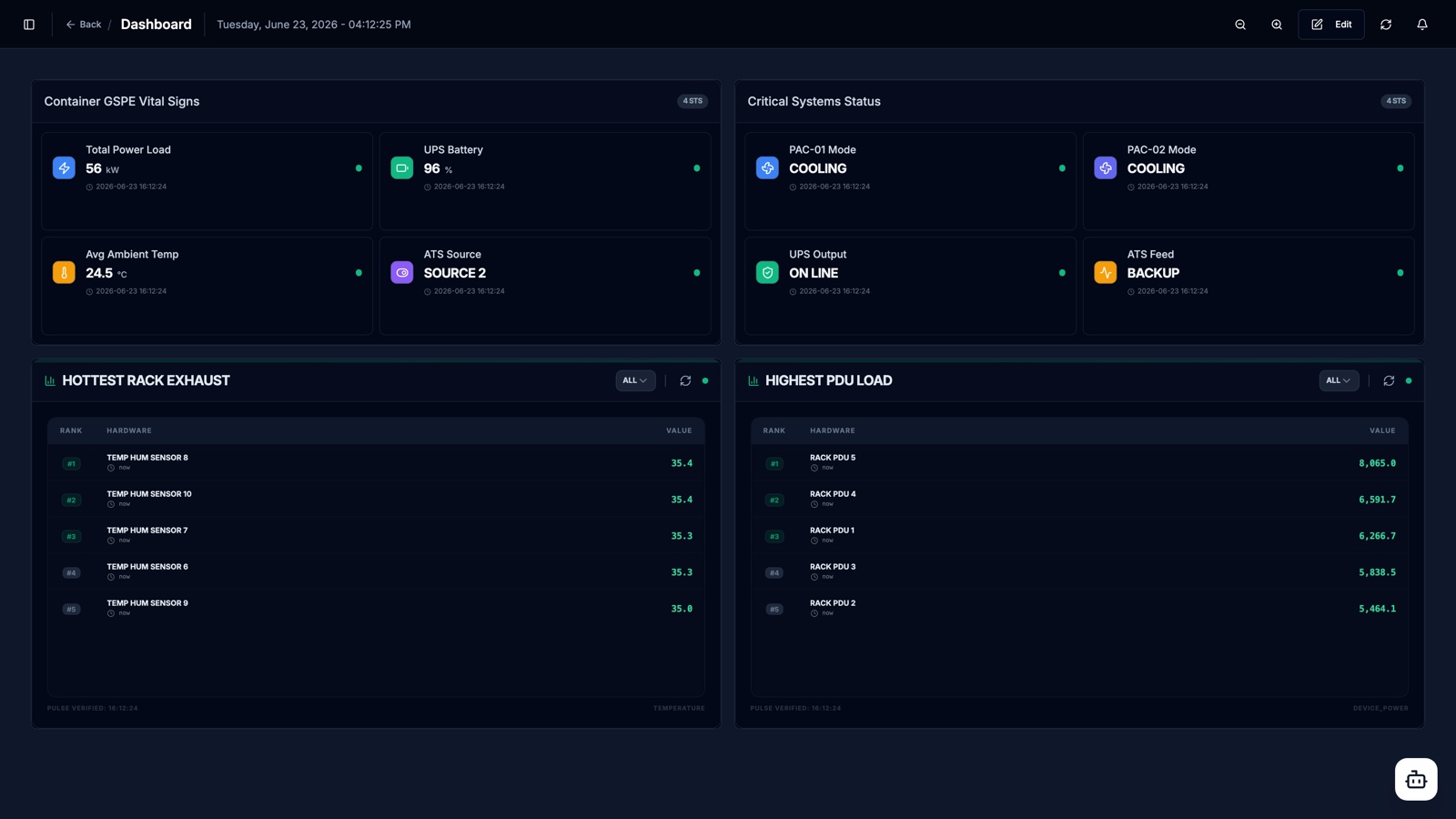 GSPE DCIM dashboard: container vital signs, critical systems status, hottest rack exhaust and highest PDU load, monitored live